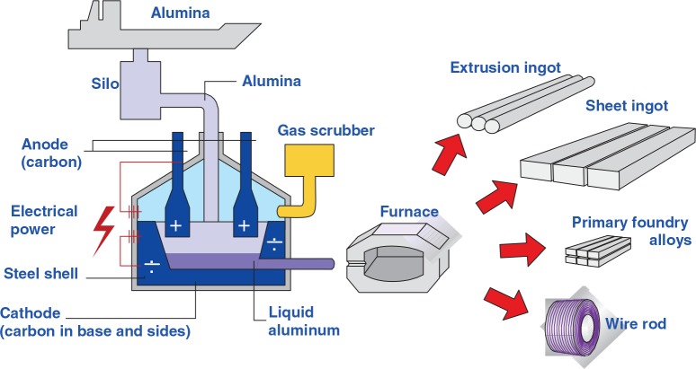 Main production process of aluminum alloy production
